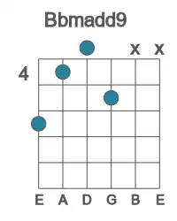 Guitar voicing #3 of the Bb madd9 chord